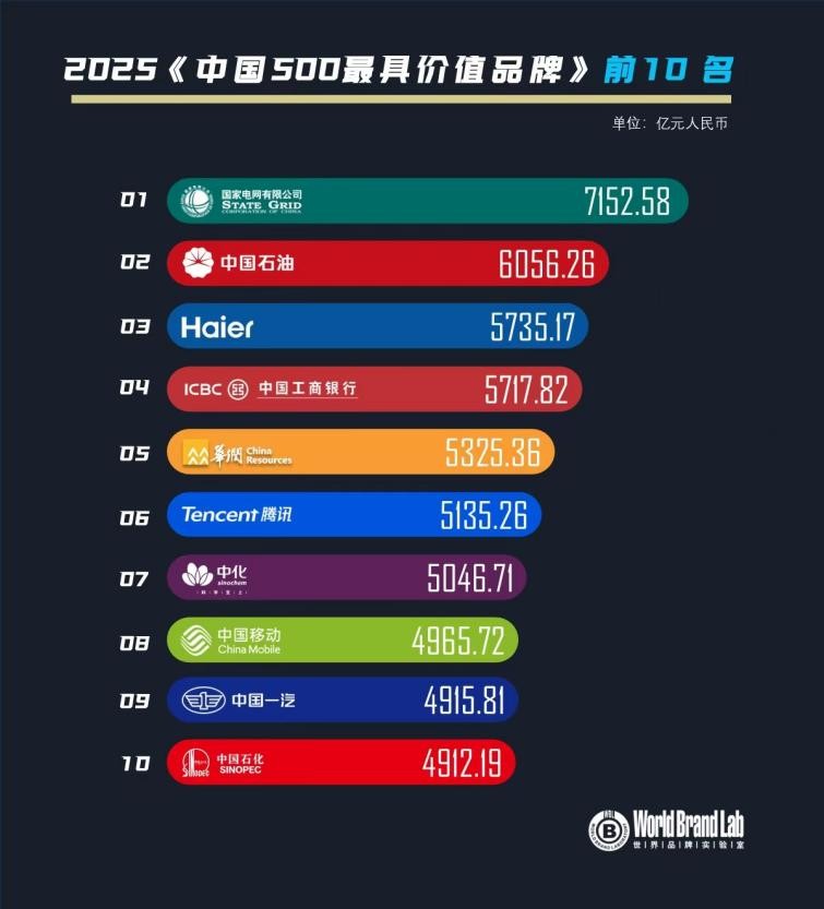 海尔连续22年跻身中国500最具价值品牌，蝉联前三