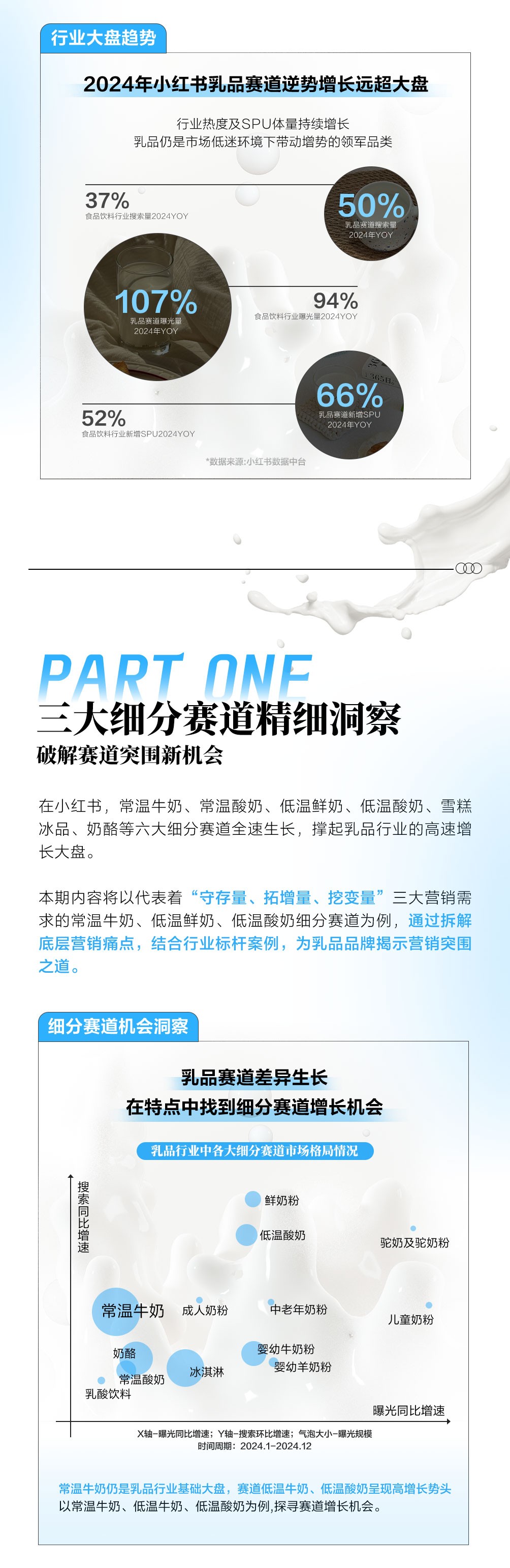 小红书｜乳品行业细分赛道洞察拆解案例找到突围新法