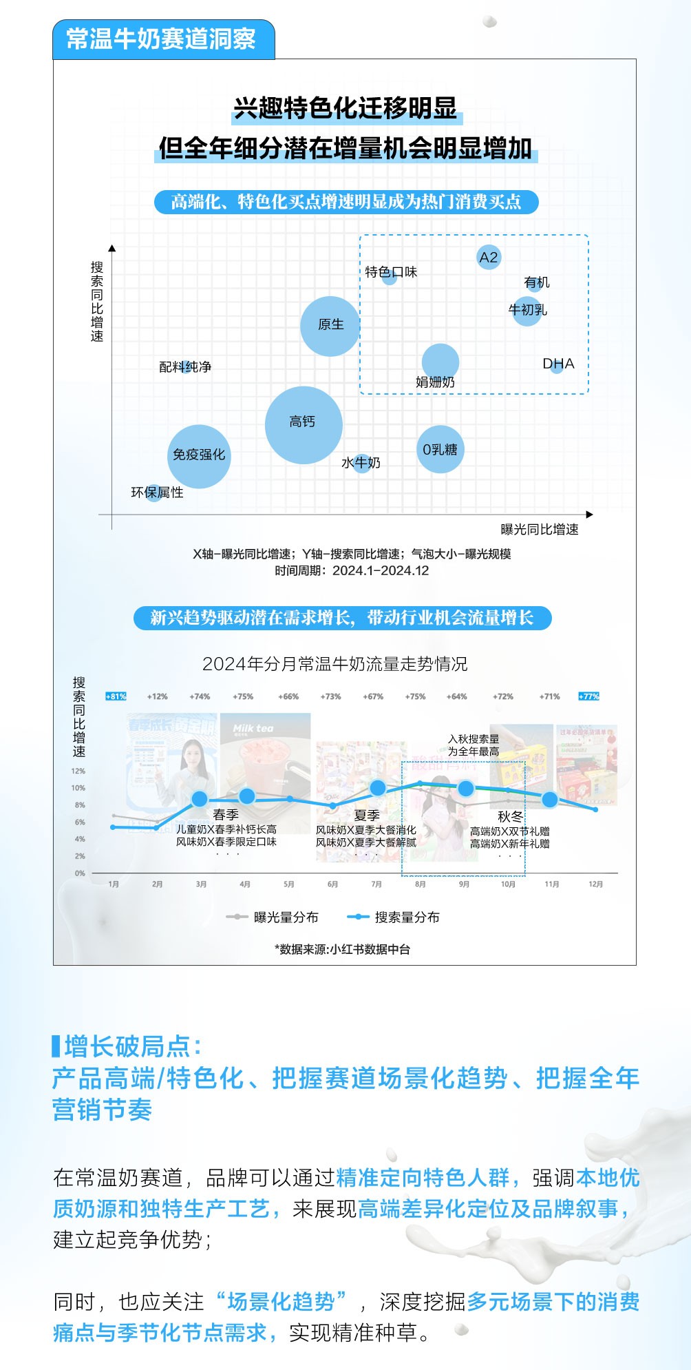 小红书｜乳品行业细分赛道洞察拆解案例找到突围新法