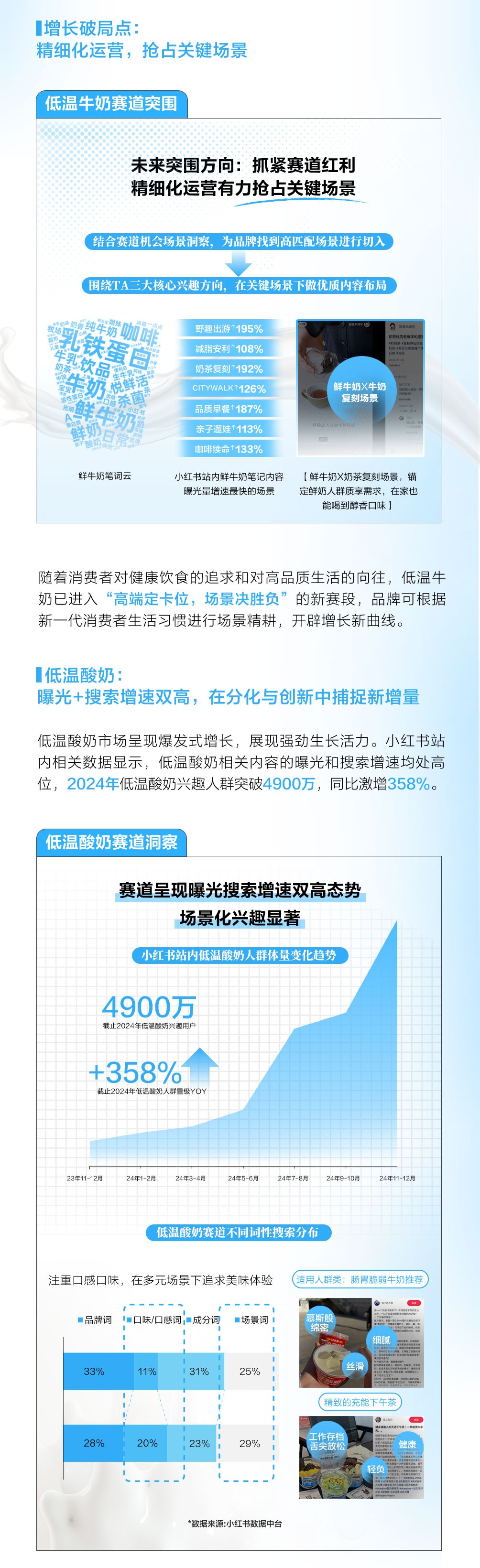 小红书｜乳品行业细分赛道洞察拆解案例找到突围新法