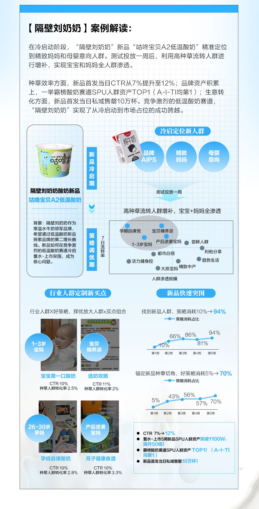 小红书｜乳品行业细分赛道洞察拆解案例找到突围新法