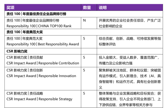 责任100｜2025年第九届csr中国教育榜企业项目征集启动