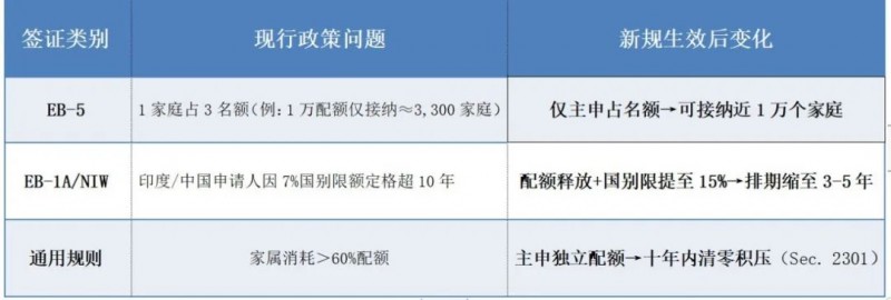 赢众海外咨询 排期缩短2/3！《尊严法案》重磅回归，重塑美国移民格局