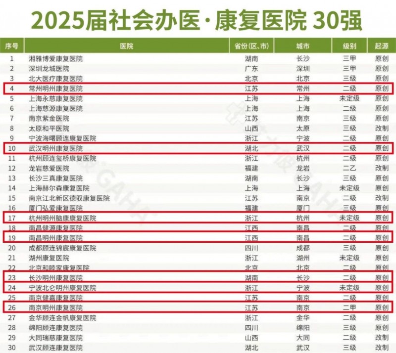 2025 社会办医榜单重磅：明州医疗集团 7 强   10 家康复医院上榜