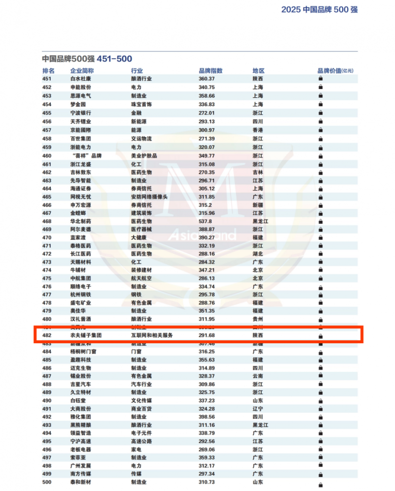 农夫铺子集团跻身中国品牌500强，品牌价值突破百亿大关