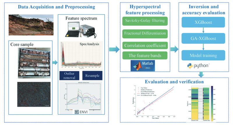 fod-ga-xgboost算法助力锂矿勘探精准化——昆明理工大学团队携手莱森光学实现高光谱定量突破